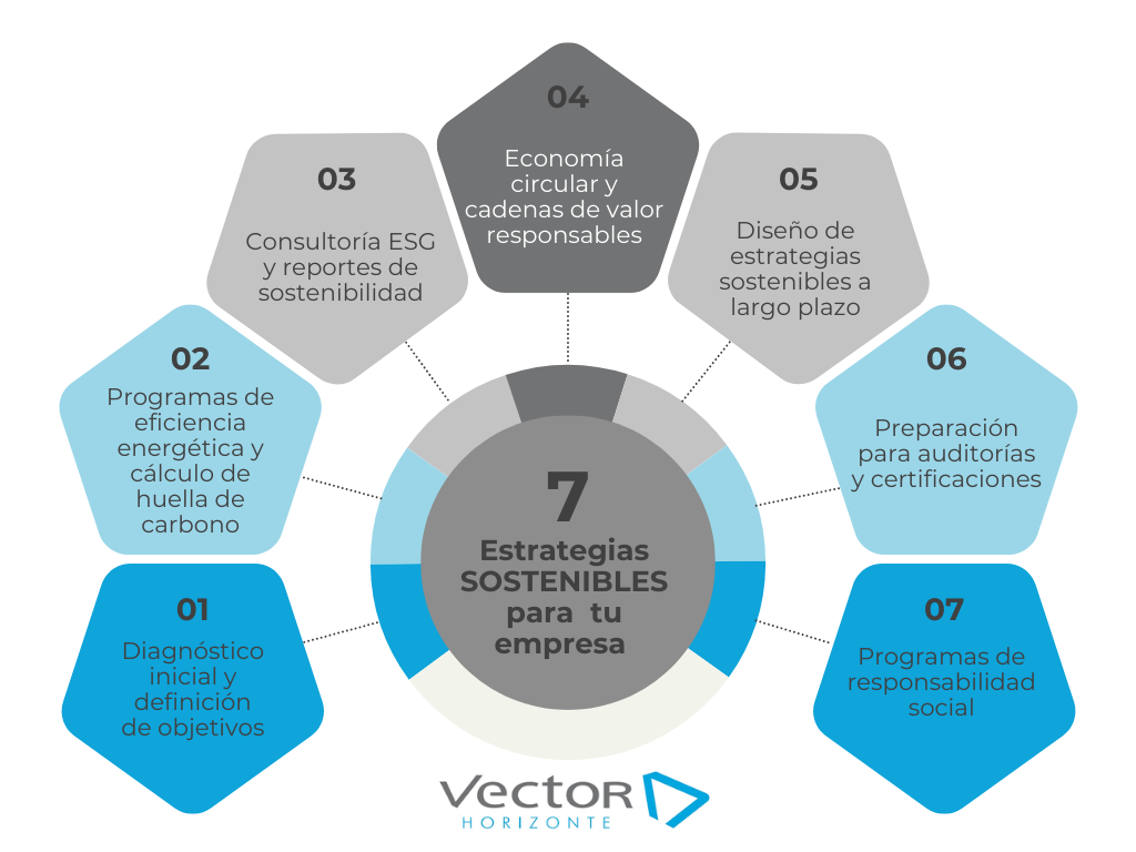 7 estrategias sostenibles para tu empresa 