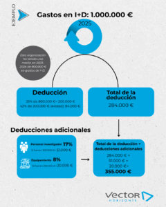 Deducciones fiscales: ejemplo de una organización con 1.000.000 € de gasto en I+D en 2025.