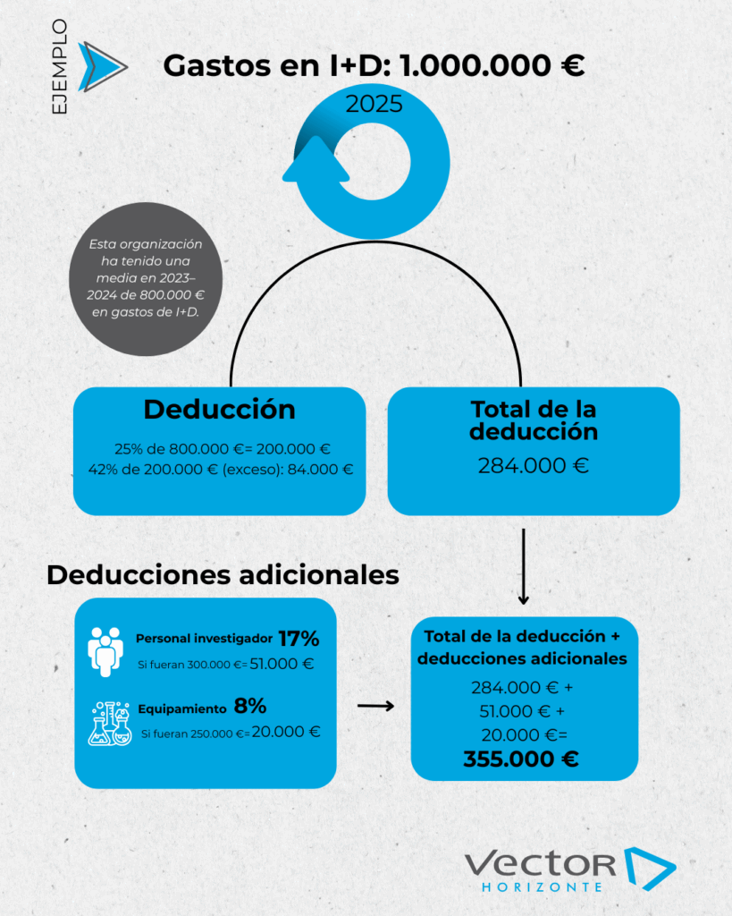 El nuevo escenario para aplicar deducciones por I+D+i correspondientes ...